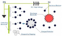 Những điều cần biết về tĩnh điện trong công nghiệp